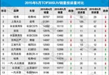 2015年5月TOP30SUV銷量投訴量對(duì)應(yīng)點(diǎn)評(píng)