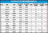 2015年6月TOP30轎車銷量投訴量對(duì)應(yīng)點(diǎn)評(píng)